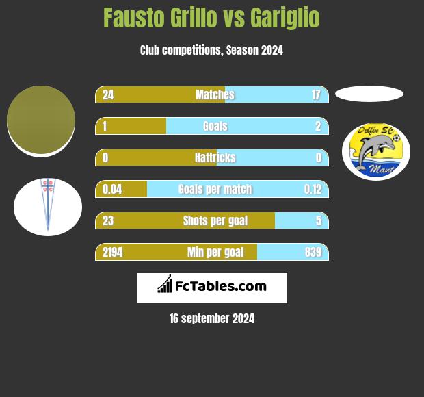 Fausto Grillo vs Gariglio h2h player stats