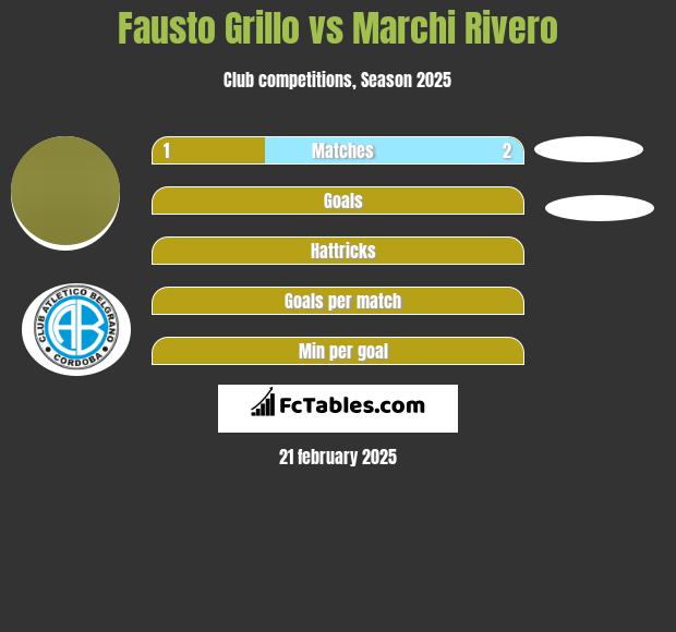 Fausto Grillo vs Marchi Rivero h2h player stats