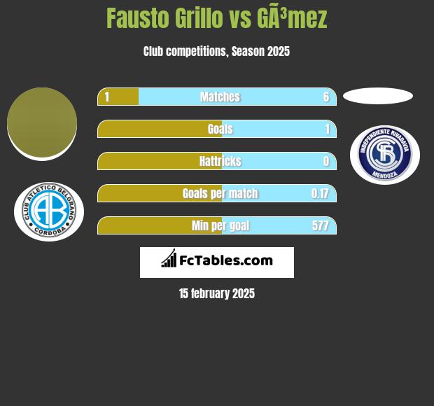 Fausto Grillo vs GÃ³mez h2h player stats