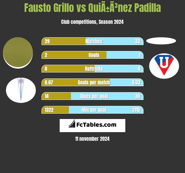 Fausto Grillo vs QuiÃ±Ã³nez Padilla h2h player stats