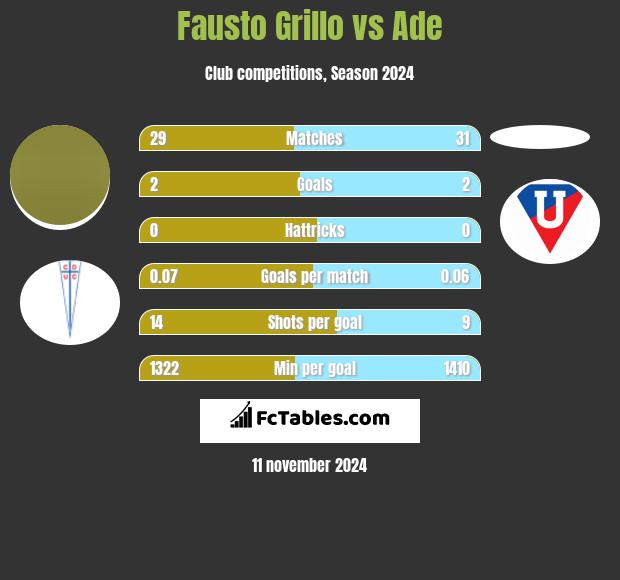 Fausto Grillo vs Ade h2h player stats