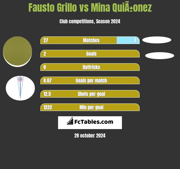 Fausto Grillo vs Mina QuiÃ±onez h2h player stats