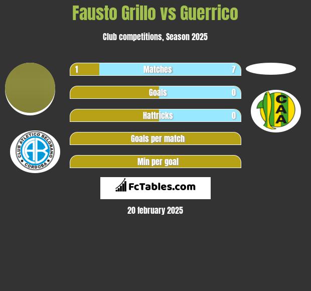 Fausto Grillo vs Guerrico h2h player stats