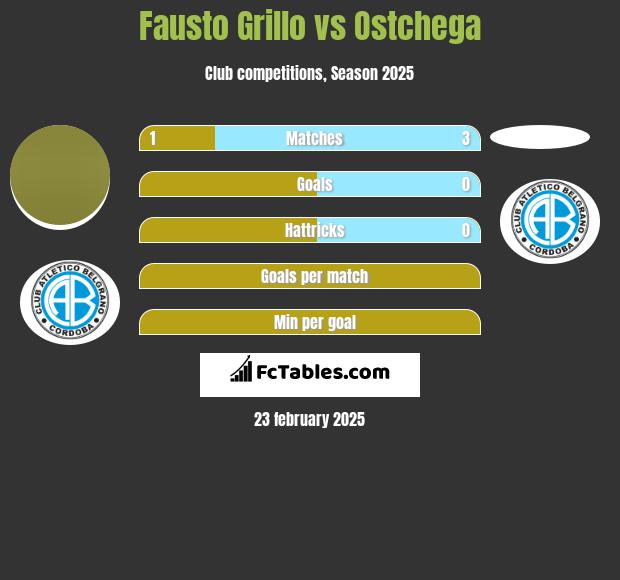 Fausto Grillo vs Ostchega h2h player stats