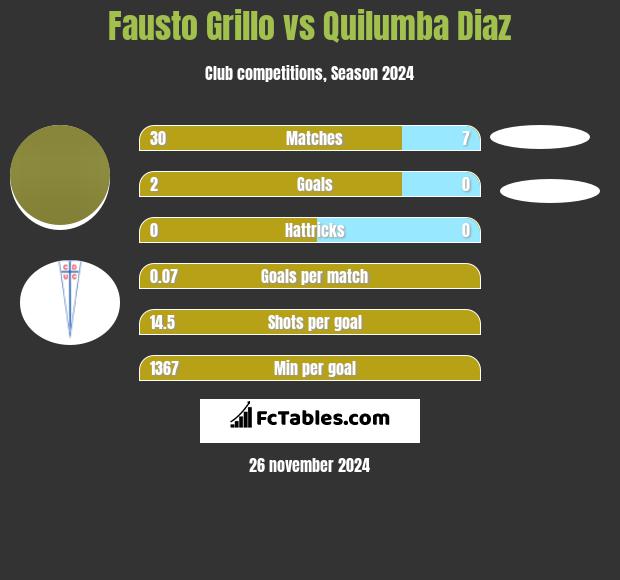 Fausto Grillo vs Quilumba Diaz h2h player stats