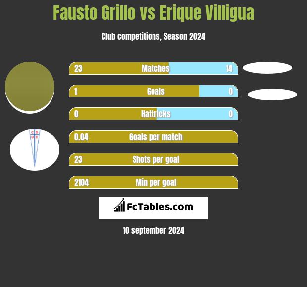 Fausto Grillo vs Erique Villigua h2h player stats