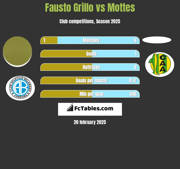 Fausto Grillo vs Mottes h2h player stats