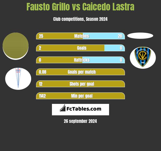 Fausto Grillo vs Caicedo Lastra h2h player stats