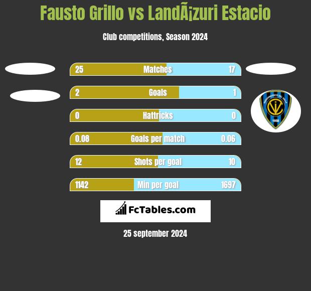 Fausto Grillo vs LandÃ¡zuri Estacio h2h player stats