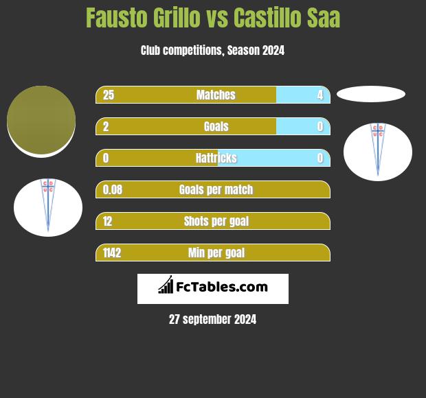 Fausto Grillo vs Castillo Saa h2h player stats