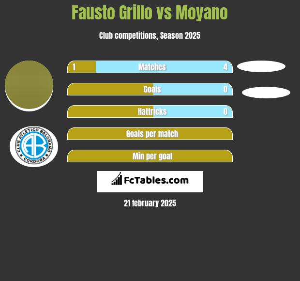 Fausto Grillo vs Moyano h2h player stats