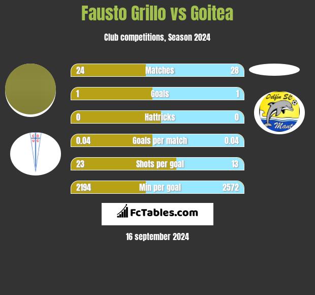 Fausto Grillo vs Goitea h2h player stats