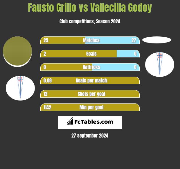 Fausto Grillo vs Vallecilla Godoy h2h player stats