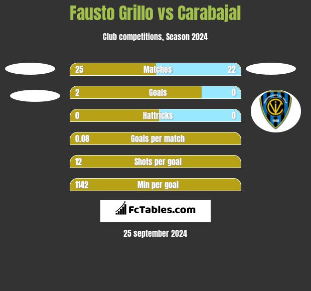 Fausto Grillo vs Carabajal h2h player stats