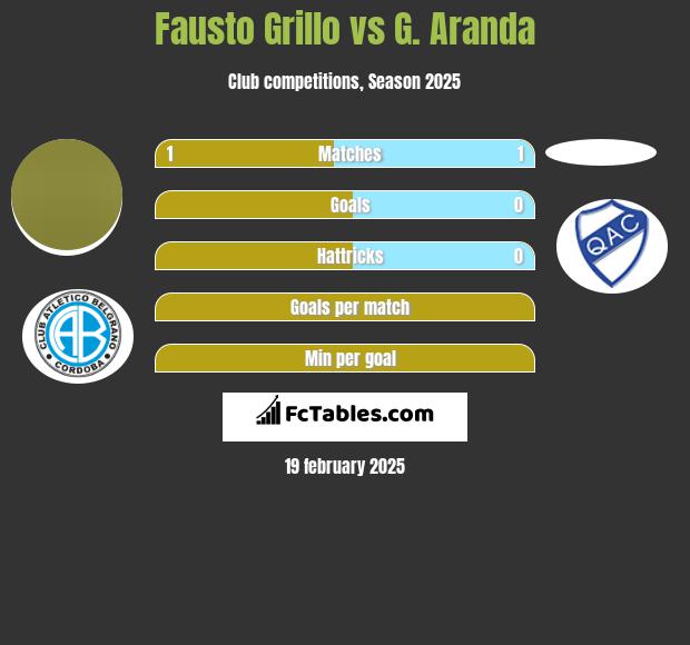 Fausto Grillo vs G. Aranda h2h player stats