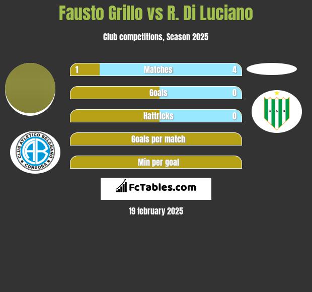 Fausto Grillo vs R. Di Luciano h2h player stats