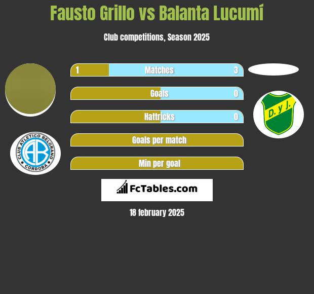 Fausto Grillo vs Balanta Lucumí h2h player stats