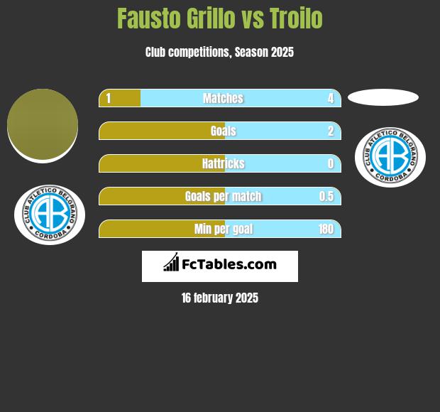 Fausto Grillo vs Troilo h2h player stats