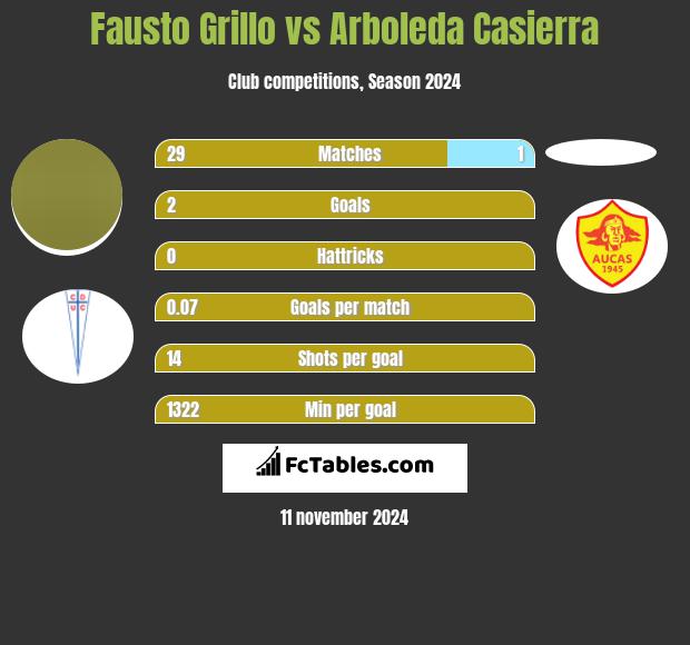 Fausto Grillo vs Arboleda Casierra h2h player stats