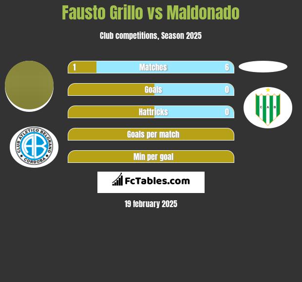 Fausto Grillo vs Maldonado h2h player stats