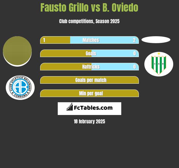 Fausto Grillo vs B. Oviedo h2h player stats