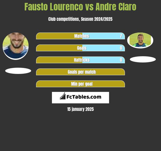 Fausto Lourenco vs Andre Claro h2h player stats