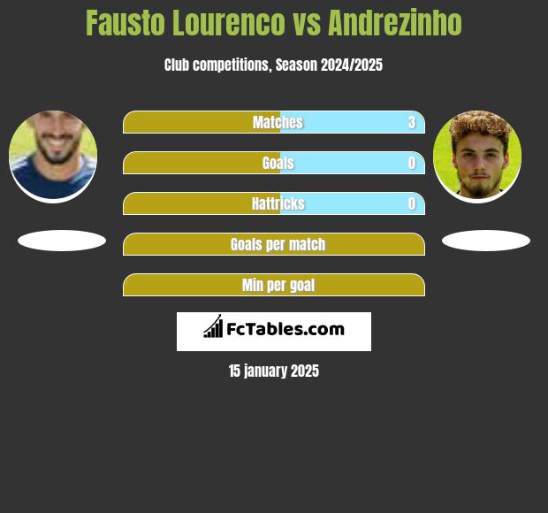 Fausto Lourenco vs Andrezinho h2h player stats