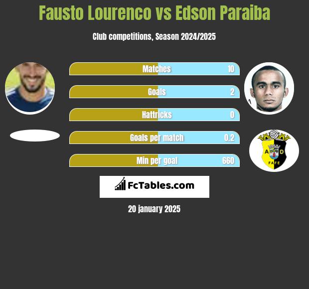 Fausto Lourenco vs Edson Paraiba h2h player stats