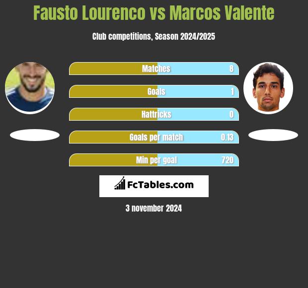 Fausto Lourenco vs Marcos Valente h2h player stats