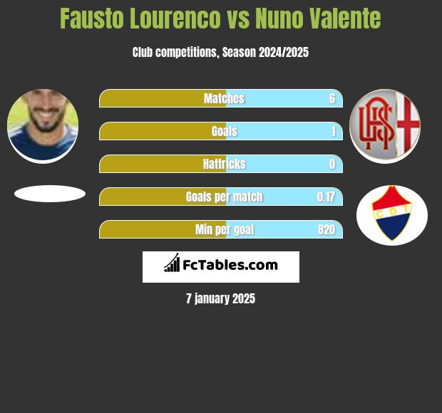 Fausto Lourenco vs Nuno Valente h2h player stats