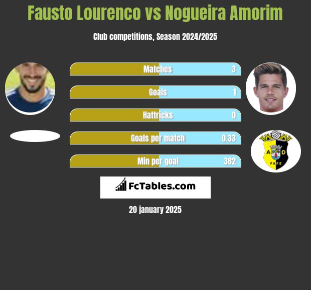 Fausto Lourenco vs Nogueira Amorim h2h player stats