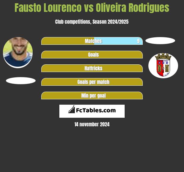 Fausto Lourenco vs Oliveira Rodrigues h2h player stats