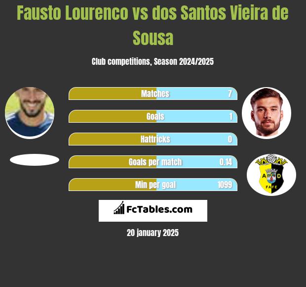 Fausto Lourenco vs dos Santos Vieira de Sousa h2h player stats