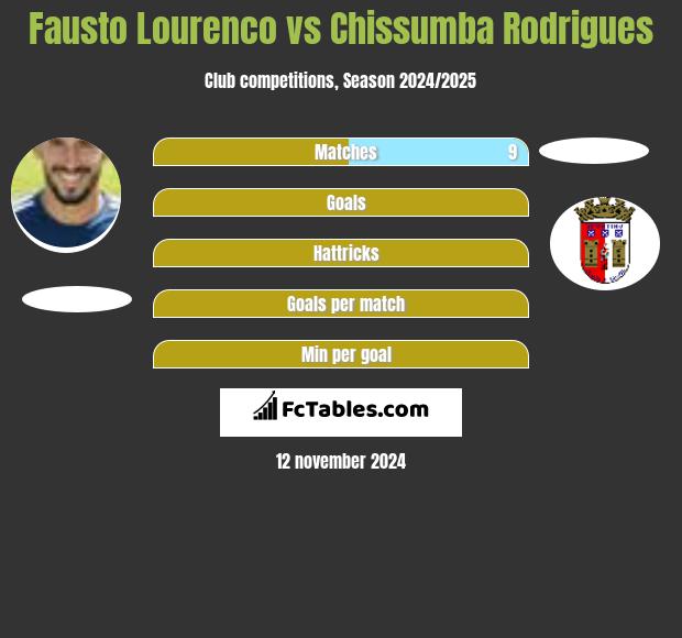 Fausto Lourenco vs Chissumba Rodrigues h2h player stats