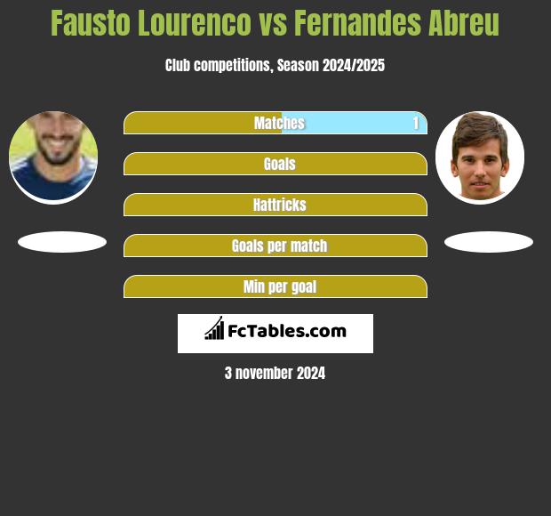 Fausto Lourenco vs Fernandes Abreu h2h player stats