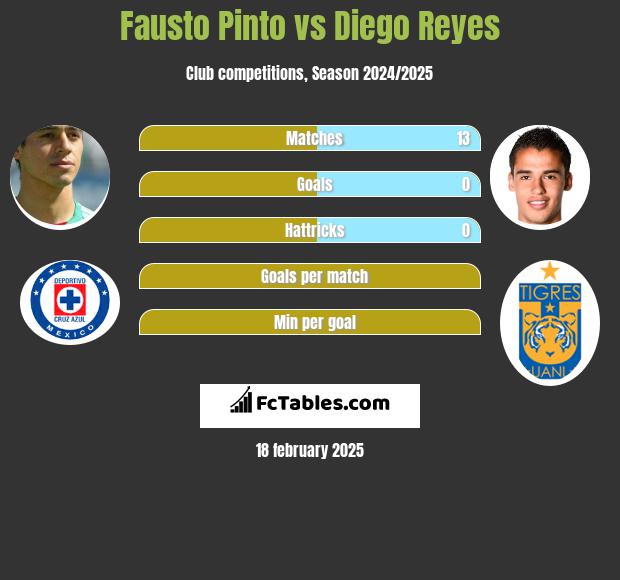 Fausto Pinto vs Diego Reyes h2h player stats