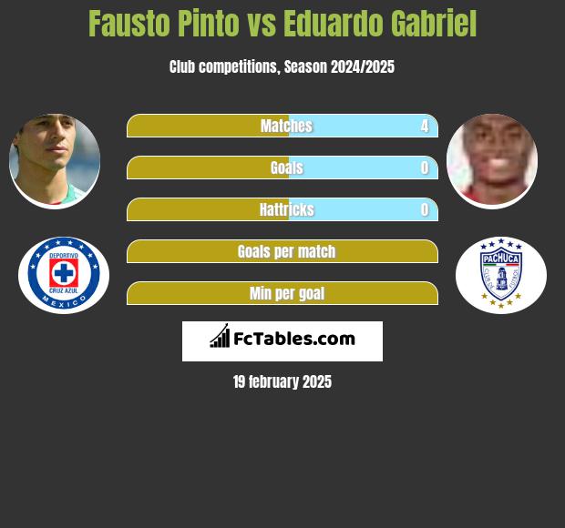 Fausto Pinto vs Eduardo Gabriel h2h player stats