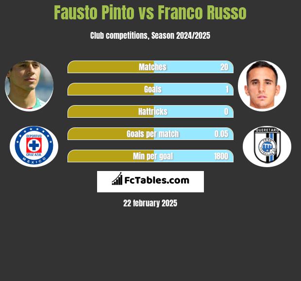 Fausto Pinto vs Franco Russo h2h player stats