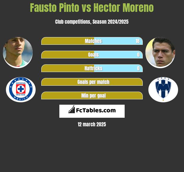 Fausto Pinto vs Hector Moreno h2h player stats