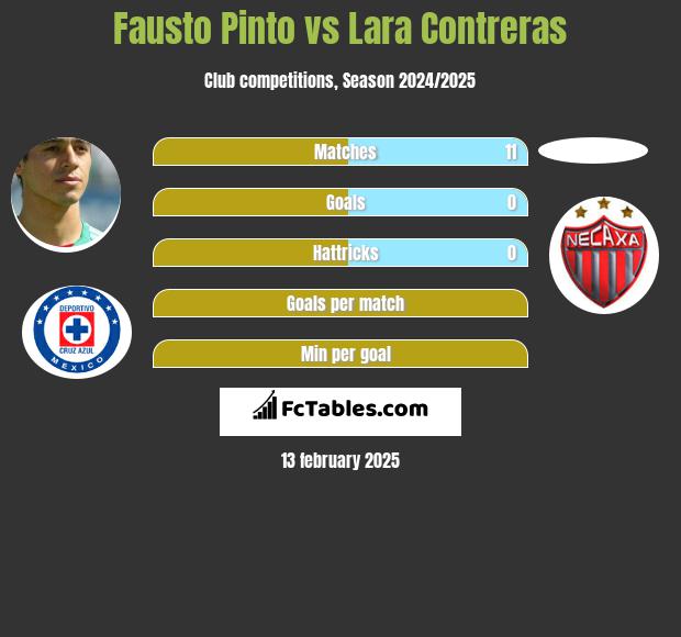 Fausto Pinto vs Lara Contreras h2h player stats