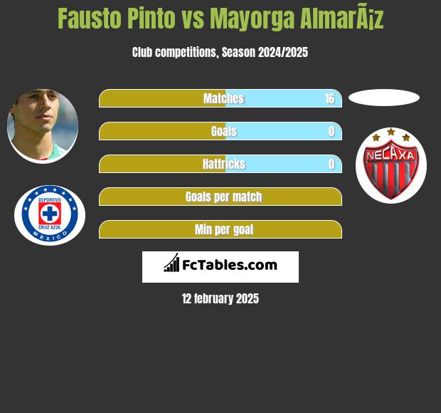 Fausto Pinto vs Mayorga AlmarÃ¡z h2h player stats