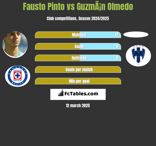 Fausto Pinto vs GuzmÃ¡n Olmedo h2h player stats