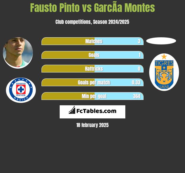 Fausto Pinto vs GarcÃ­a Montes h2h player stats