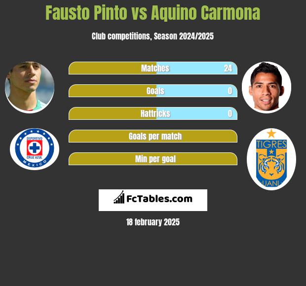 Fausto Pinto vs Aquino Carmona h2h player stats