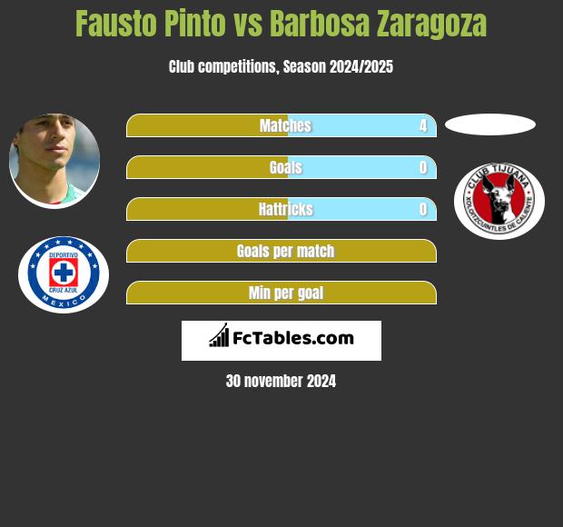 Fausto Pinto vs Barbosa Zaragoza h2h player stats