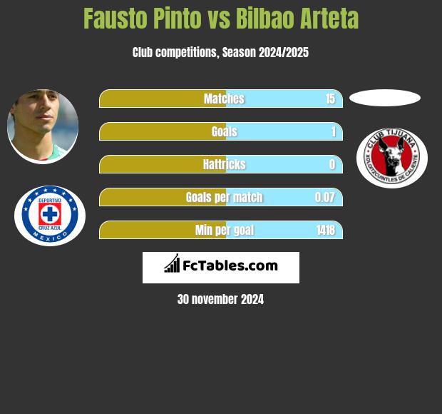 Fausto Pinto vs Bilbao Arteta h2h player stats