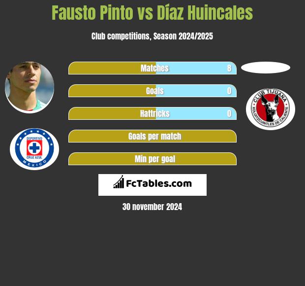 Fausto Pinto vs Díaz Huincales h2h player stats