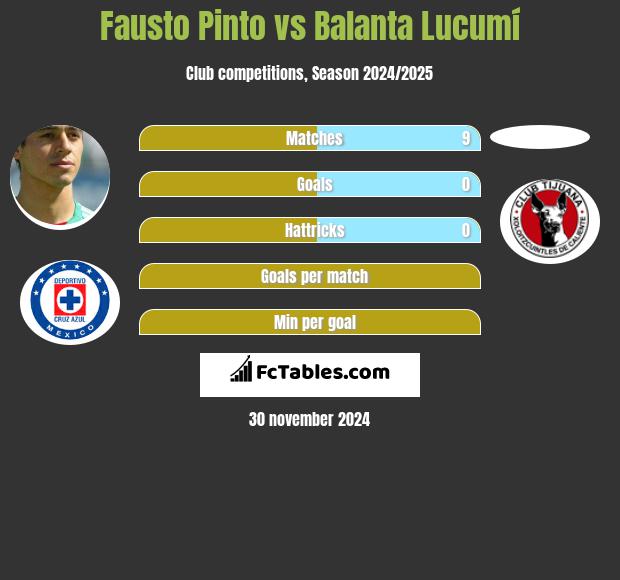 Fausto Pinto vs Balanta Lucumí h2h player stats