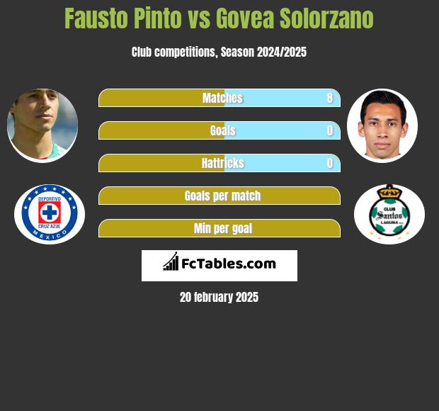 Fausto Pinto vs Govea Solorzano h2h player stats