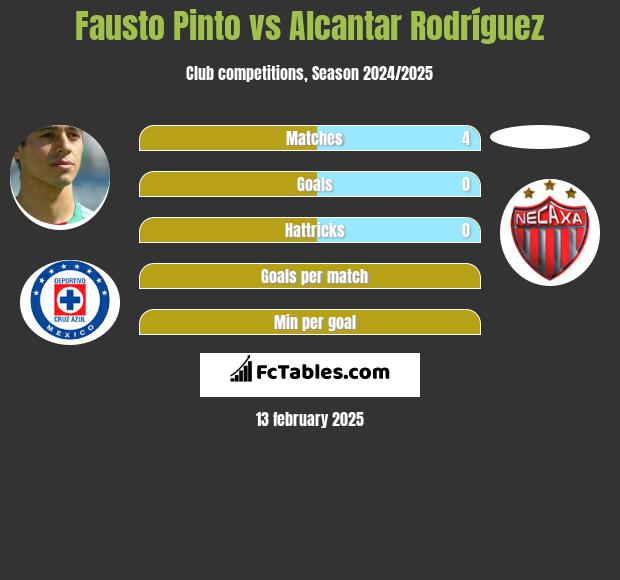 Fausto Pinto vs Alcantar Rodríguez h2h player stats